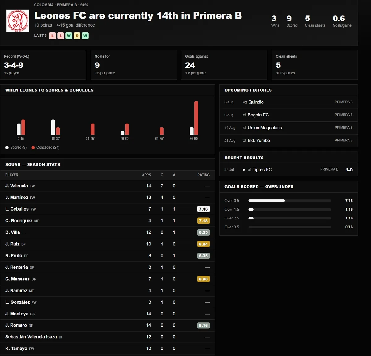 A Match Terminal team page showing league position and form, record tiles, a goal timing chart, squad season statistics with ratings, upcoming fixtures, recent results and a goals over/under breakdown.